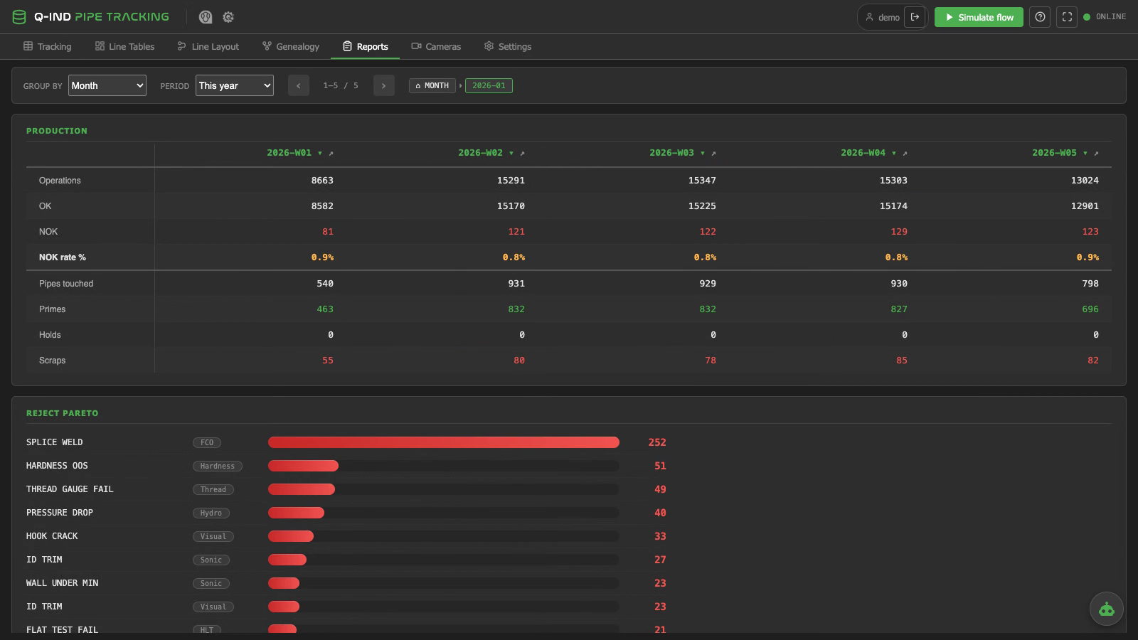 Production report by month with drill-down and reject Pareto
